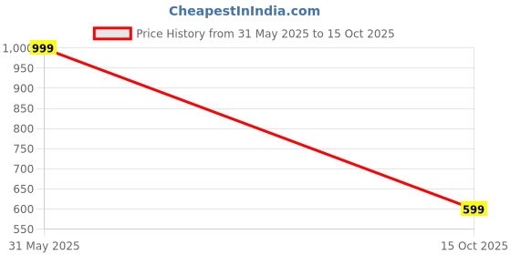 flipkart.com zouk Women Casual Black Jute Wallet zouk Price History Graph from 31 May 2025 to 15 Oct 2025