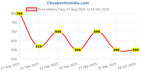 flipkart.com zouk Women Casual Black Jute Wallet zouk Price History Graph from 27 Aug 2025 to 18 Oct 2025