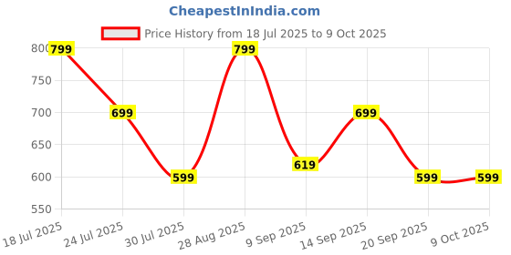 flipkart.com zouk Women Casual Blue Jute Wallet zouk Price History Graph from 18 Jul 2025 to 8 Oct 2025