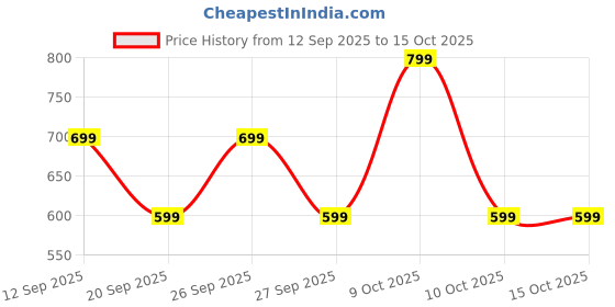 flipkart.com zouk Women Casual Blue Jute Wallet zouk Price History Graph from 12 Sep 2025 to 14 Oct 2025
