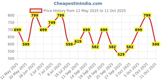 flipkart.com zouk Women Casual Brown Jute Wallet zouk Price History Graph from 12 May 2025 to 11 Oct 2025