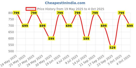 flipkart.com zouk Women Casual, Formal Multicolor Jute Wallet zouk Price History Graph from 19 May 2025 to 4 Oct 2025