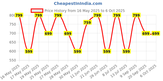 flipkart.com zouk Women Casual, Formal Red Jute Wallet zouk Price History Graph from 16 May 2025 to 6 Oct 2025