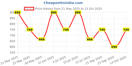 flipkart.com zouk Women Casual Green Jute Wallet zouk Price History Graph from 21 May 2025 to 13 Oct 2025