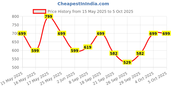 flipkart.com zouk Women Casual Multicolor Jute Wallet zouk Price History Graph from 15 May 2025 to 4 Oct 2025