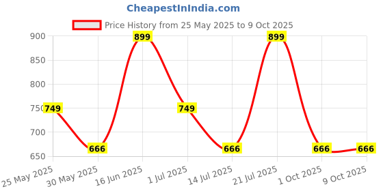 flipkart.com zouk Women Casual Multicolor Jute Wallet zouk Price History Graph from 25 May 2025 to 8 Oct 2025