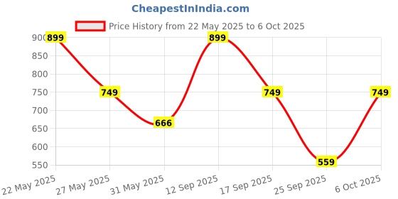 flipkart.com zouk Women Casual Multicolor Jute Wallet zouk Price History Graph from 22 May 2025 to 6 Oct 2025