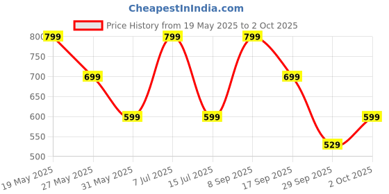 flipkart.com zouk Women Casual Multicolor Jute Wallet zouk Price History Graph from 19 May 2025 to 2 Oct 2025