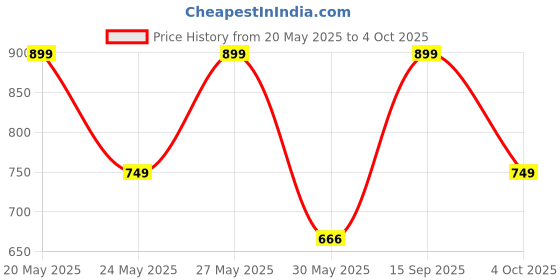 flipkart.com zouk Women Casual Multicolor Jute Wallet zouk Price History Graph from 20 May 2025 to 4 Oct 2025