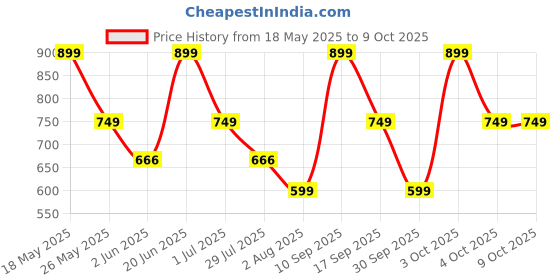 flipkart.com zouk Women Casual Multicolor Jute Wallet zouk Price History Graph from 18 May 2025 to 8 Oct 2025