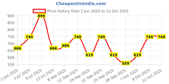 flipkart.com zouk Women Casual Multicolor Jute Wallet zouk Price History Graph from 2 Jun 2025 to 11 Oct 2025