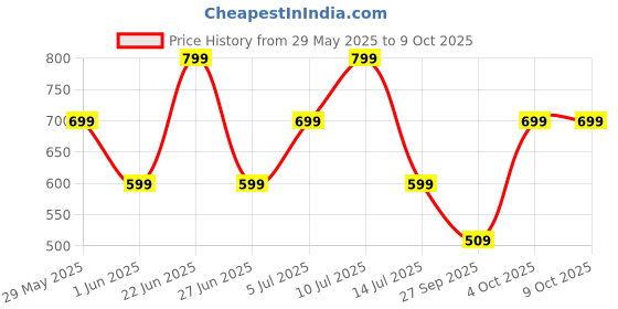 flipkart.com zouk Women Casual Multicolor Jute Wallet zouk Price History Graph from 29 May 2025 to 8 Oct 2025