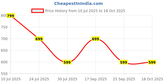 flipkart.com zouk Women Casual Pink Jute Wallet zouk Price History Graph from 10 Jul 2025 to 18 Oct 2025