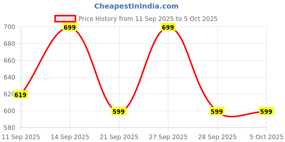 flipkart.com zouk Women Casual Red Jute Wallet zouk Price History Graph from 11 Sep 2025 to 5 Oct 2025