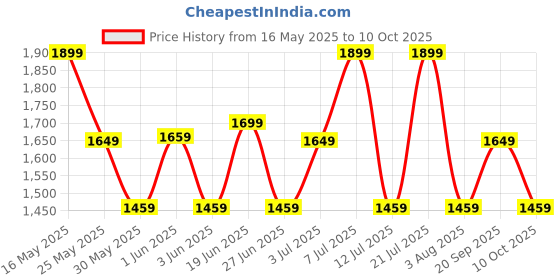 flipkart.com zouk Women Green, Black Satchel zouk Price History Graph from 16 May 2025 to 10 Oct 2025