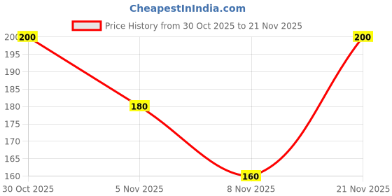 flipkart.com zouk Women Green Pouch zouk Price History Graph from 30 Oct 2025 to 21 Nov 2025