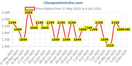 flipkart.com zouk Women Green Shoulder Bag zouk Price History Graph from 17 May 2025 to 9 Oct 2025