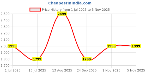flipkart.com zouk Women Green Shoulder Bag zouk Price History Graph from 1 Jul 2025 to 5 Nov 2025