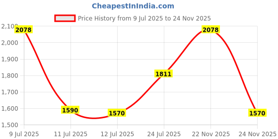 flipkart.com zouk Women Green Shoulder Bag zouk Price History Graph from 9 Jul 2025 to 24 Nov 2025
