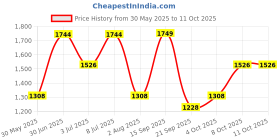 flipkart.com zouk Women Green Tote zouk Price History Graph from 30 May 2025 to 11 Oct 2025
