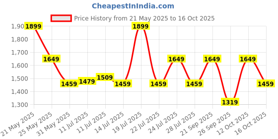 flipkart.com zouk Women Grey Satchel zouk Price History Graph from 21 May 2025 to 12 Oct 2025