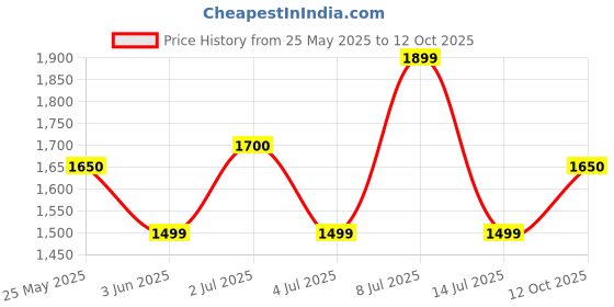flipkart.com zouk Women Grey Shoulder Bag zouk Price History Graph from 25 May 2025 to 12 Oct 2025