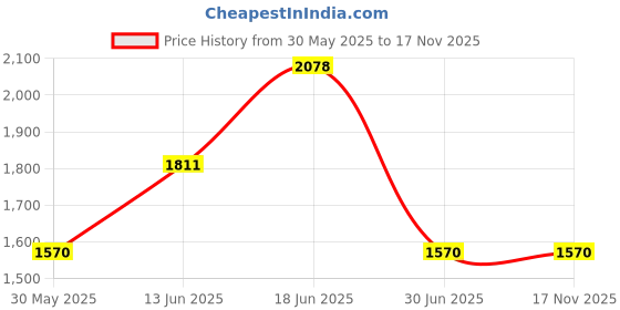 flipkart.com zouk Women Grey Shoulder Bag zouk Price History Graph from 30 May 2025 to 16 Nov 2025