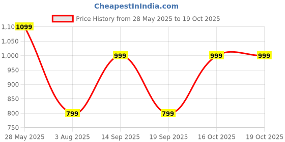 flipkart.com zouk Women Grey Tote zouk Price History Graph from 28 May 2025 to 16 Oct 2025