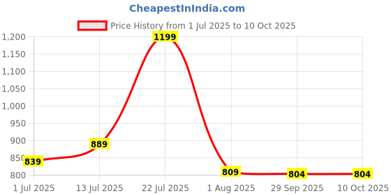 flipkart.com zouk Women Grey Tote zouk Price History Graph from 1 Jul 2025 to 10 Oct 2025