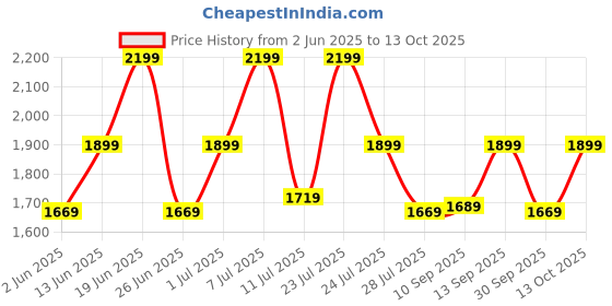 flipkart.com zouk Women Multicolor, Black Shoulder Bag zouk Price History Graph from 2 Jun 2025 to 13 Oct 2025