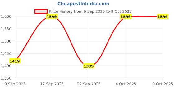 flipkart.com zouk Women Multicolor Hand-held Bag zouk Price History Graph from 9 Sep 2025 to 9 Oct 2025
