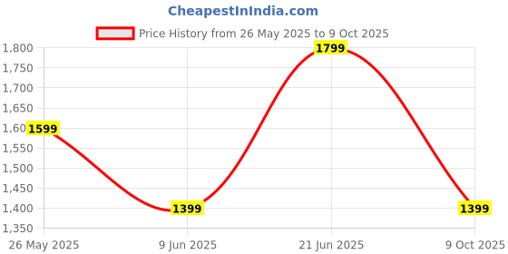 flipkart.com zouk Women Multicolor Hand-held Bag zouk Price History Graph from 26 May 2025 to 9 Oct 2025