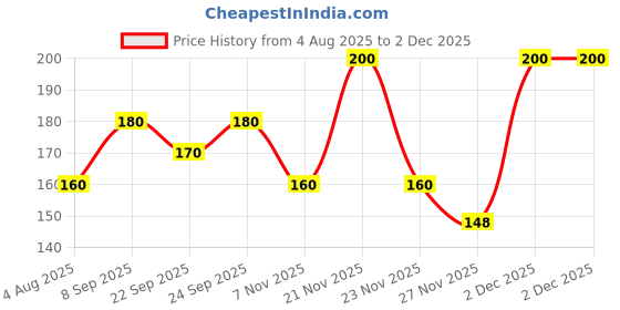 flipkart.com zouk Women Multicolor Pouch zouk Price History Graph from 4 Aug 2025 to 1 Dec 2025