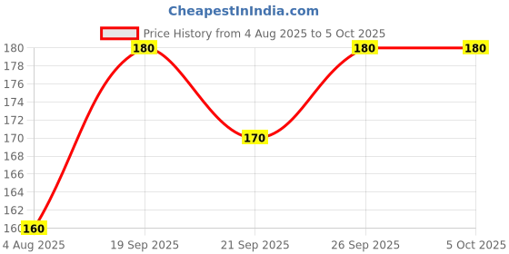 flipkart.com zouk Women Multicolor Pouch zouk Price History Graph from 4 Aug 2025 to 4 Oct 2025