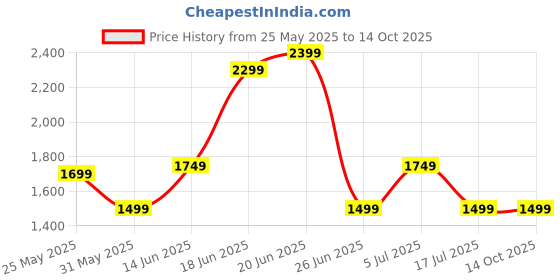 flipkart.com zouk Women Multicolor Satchel zouk Price History Graph from 25 May 2025 to 14 Oct 2025
