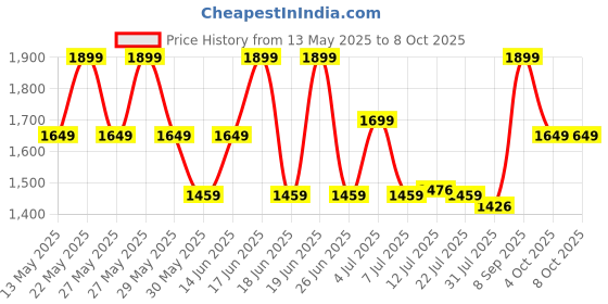flipkart.com zouk Women Multicolor Satchel zouk Price History Graph from 13 May 2025 to 8 Oct 2025