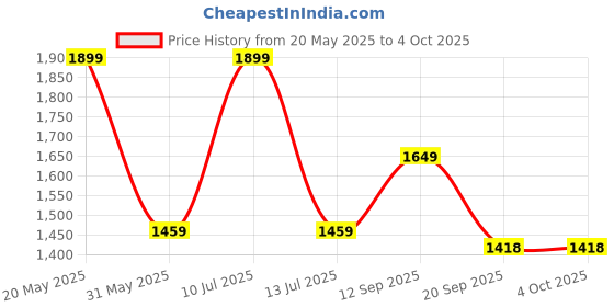 flipkart.com zouk Women Multicolor Satchel zouk Price History Graph from 20 May 2025 to 4 Oct 2025