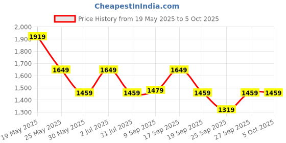 flipkart.com zouk Women Multicolor Satchel zouk Price History Graph from 19 May 2025 to 4 Oct 2025