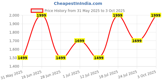 flipkart.com zouk Women Multicolor Satchel zouk Price History Graph from 31 May 2025 to 3 Oct 2025
