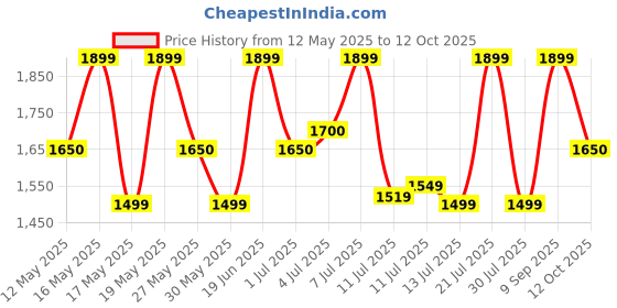 flipkart.com zouk Women Multicolor Shoulder Bag zouk Price History Graph from 12 May 2025 to 12 Oct 2025