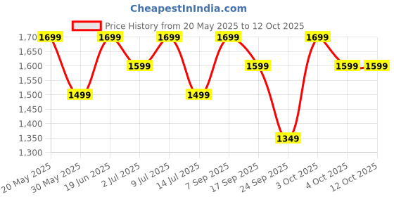 flipkart.com zouk Women Multicolor Shoulder Bag zouk Price History Graph from 20 May 2025 to 12 Oct 2025