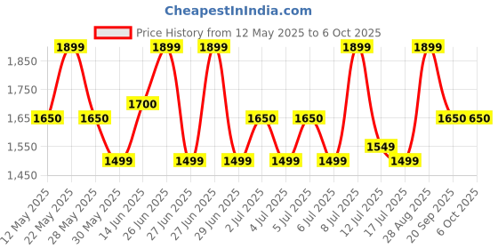 flipkart.com zouk Women Multicolor Shoulder Bag zouk Price History Graph from 12 May 2025 to 5 Oct 2025