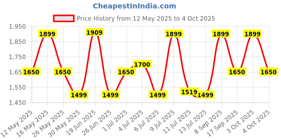 flipkart.com zouk Women Multicolor Shoulder Bag zouk Price History Graph from 12 May 2025 to 4 Oct 2025