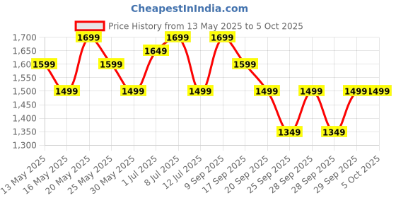 flipkart.com zouk Women Multicolor Shoulder Bag zouk Price History Graph from 13 May 2025 to 5 Oct 2025