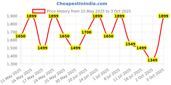 flipkart.com zouk Women Multicolor Shoulder Bag zouk Price History Graph from 15 May 2025 to 3 Oct 2025