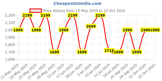 flipkart.com zouk Women Multicolor Shoulder Bag zouk Price History Graph from 13 May 2025 to 21 Oct 2025