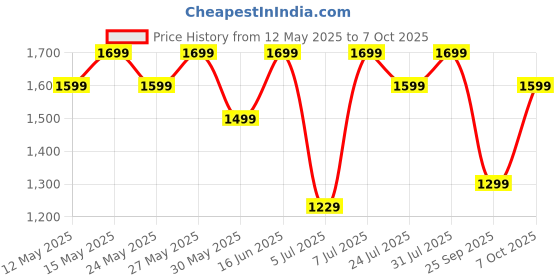flipkart.com zouk Women Multicolor Shoulder Bag zouk Price History Graph from 12 May 2025 to 7 Oct 2025