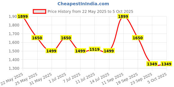 flipkart.com zouk Women Multicolor Shoulder Bag zouk Price History Graph from 22 May 2025 to 4 Oct 2025