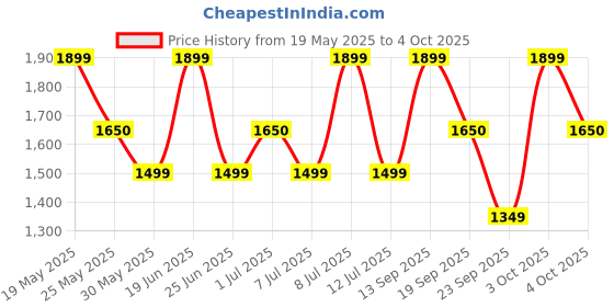 flipkart.com zouk Women Multicolor Shoulder Bag zouk Price History Graph from 19 May 2025 to 4 Oct 2025
