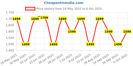 flipkart.com zouk Women Multicolor Shoulder Bag zouk Price History Graph from 19 May 2025 to 6 Oct 2025